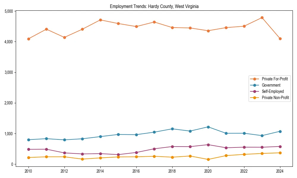 Long-term employment trends in 