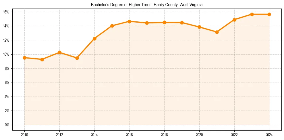 Trend chart showing bachelor degree growth in 