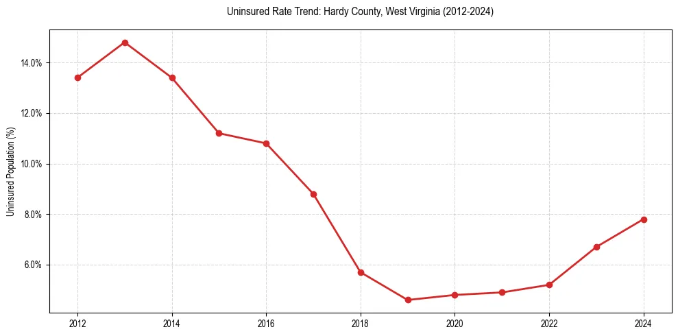 Uninsured trend chart for Hardy County, West Virginia
