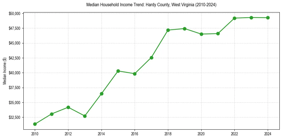 Income trend for 