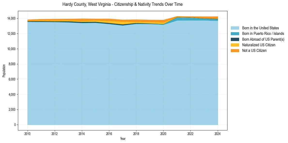 Historical nativity trends for 