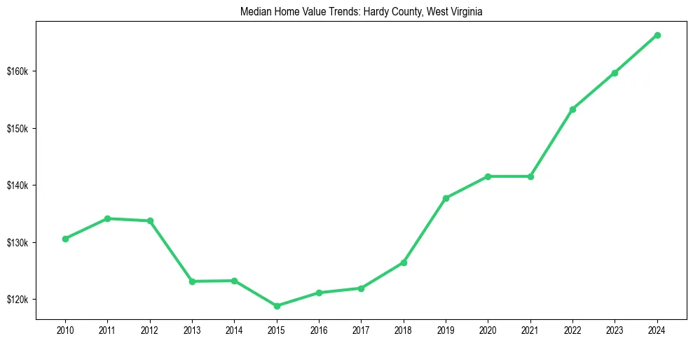 Median property value trends in 