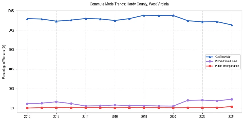 Transportation trends in Hardy County, West Virginia