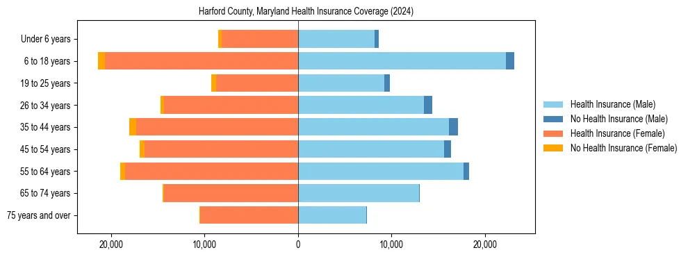 Health insurance pyramid for Harford County, Maryland