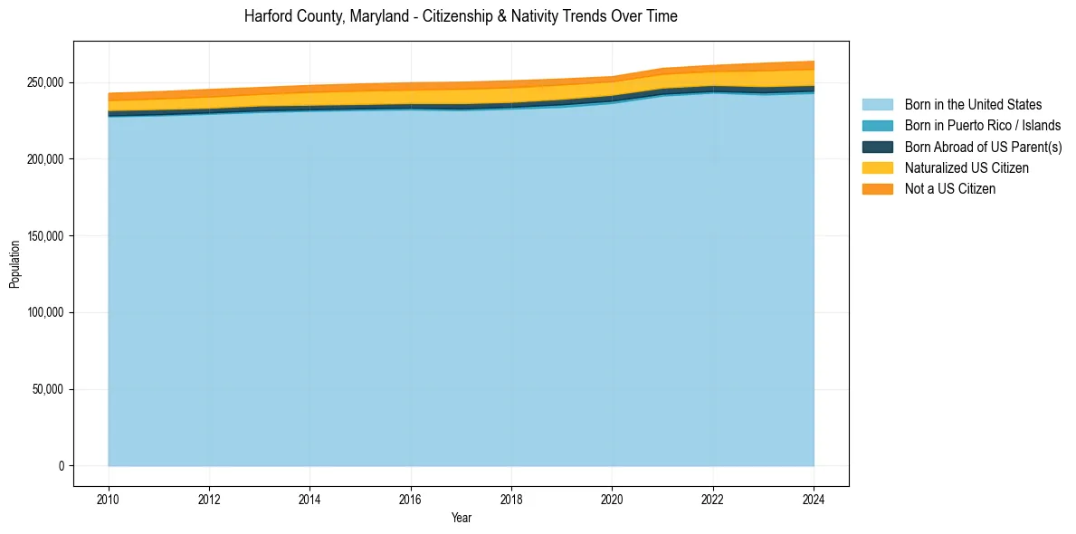 Historical nativity trends for 
