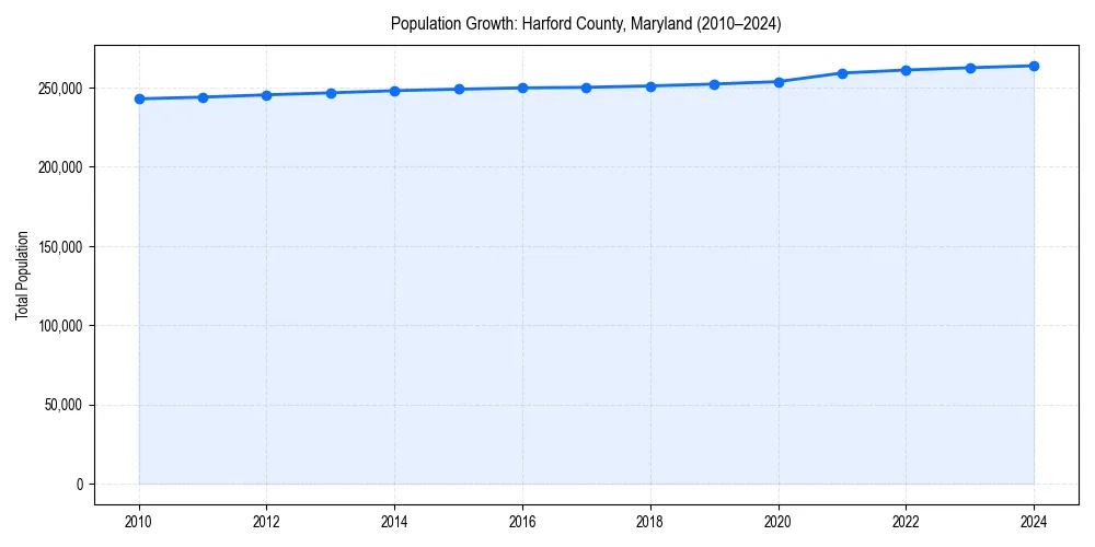 Population trends in 