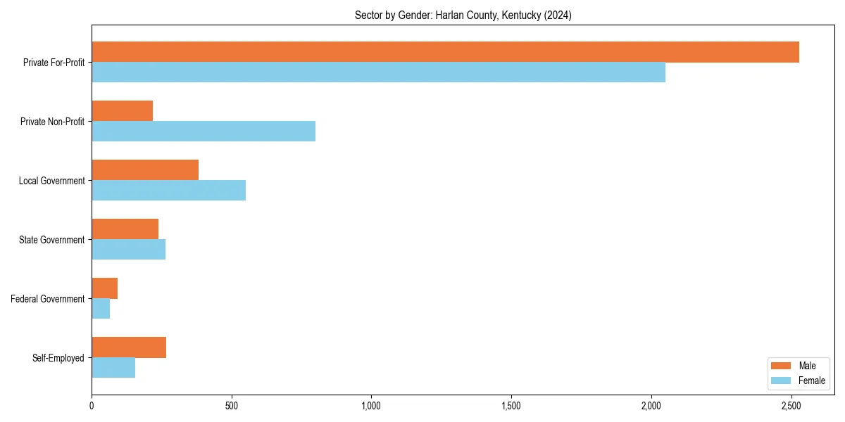 Employment sector breakdown by gender in 