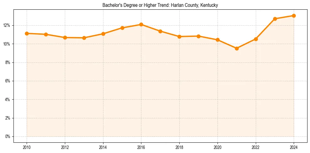 Trend chart showing bachelor degree growth in 
