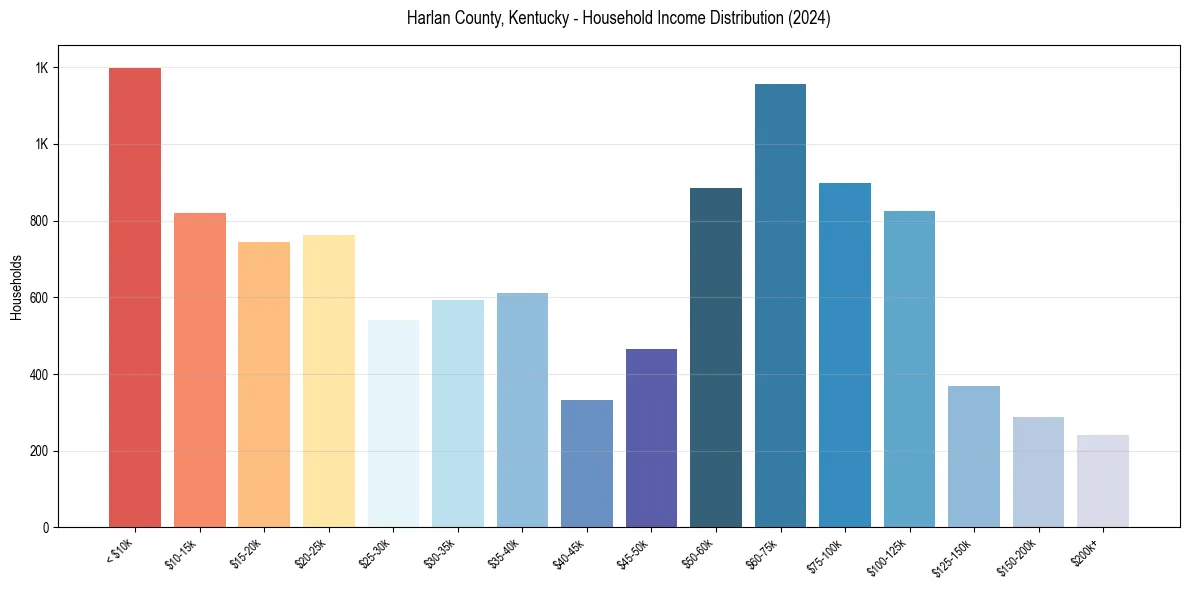 Income Distribution for 