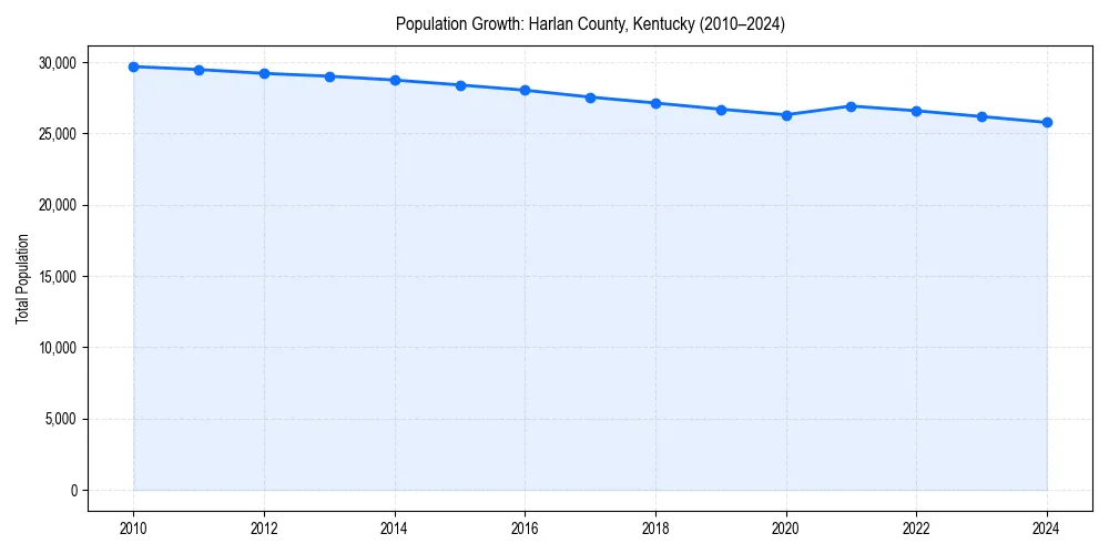 Population trends in 