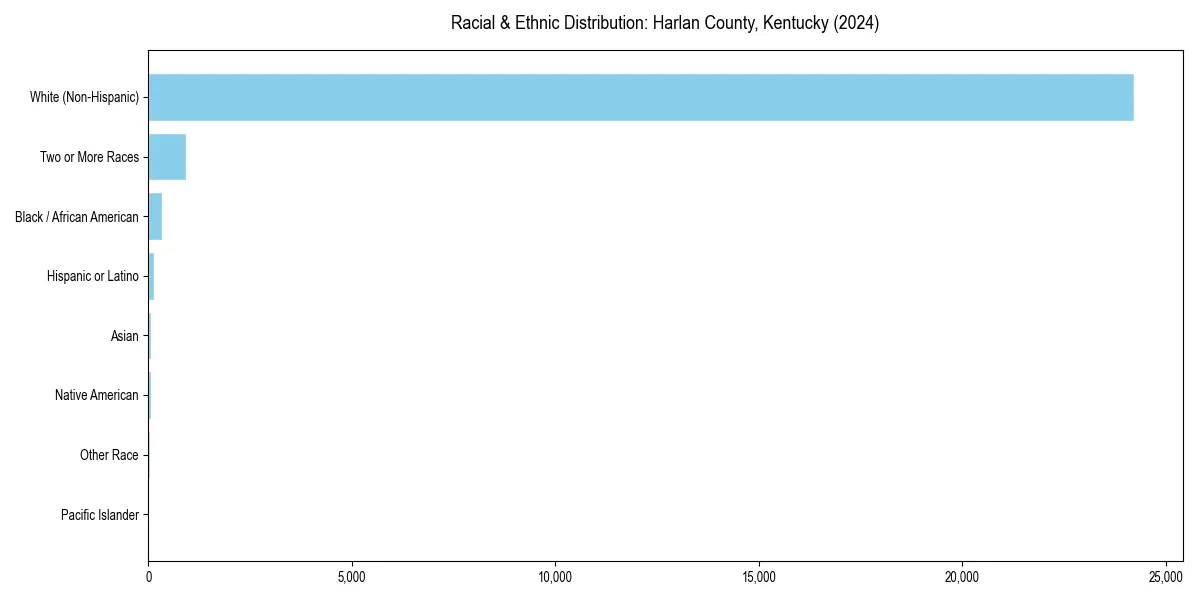 Bar chart showing racial distribution in  for 2024