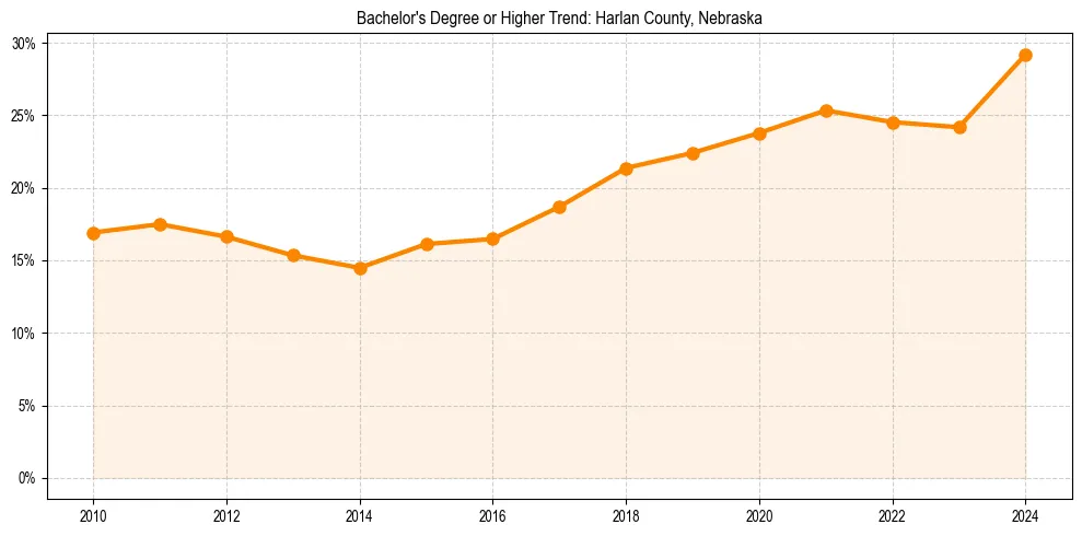 Trend chart showing bachelor degree growth in 