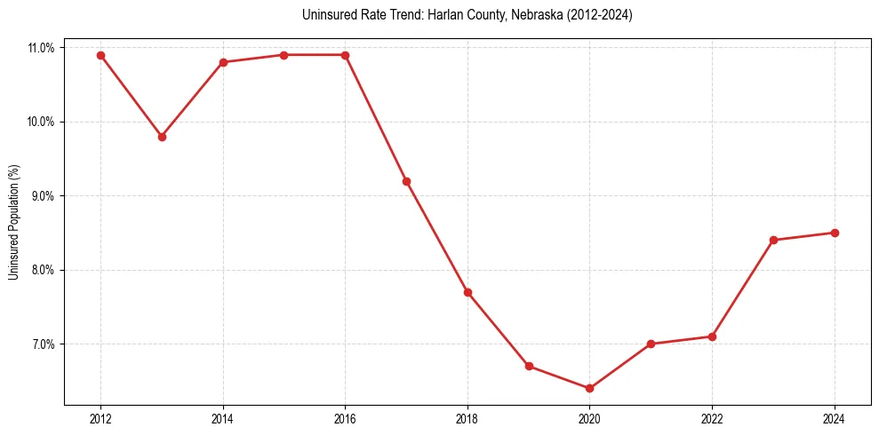 Uninsured trend chart for Harlan County, Nebraska