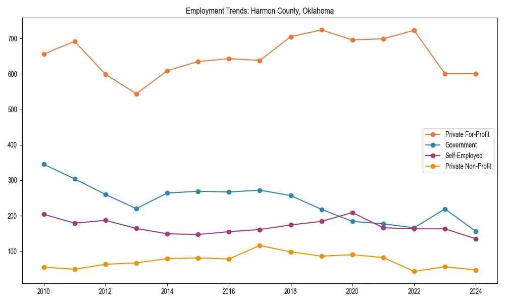 Long-term employment trends in 