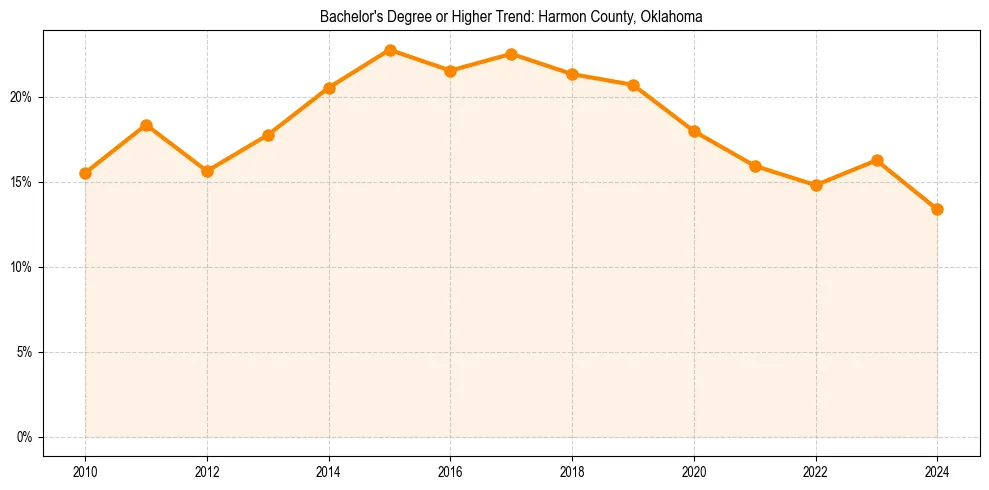 Trend chart showing bachelor degree growth in 