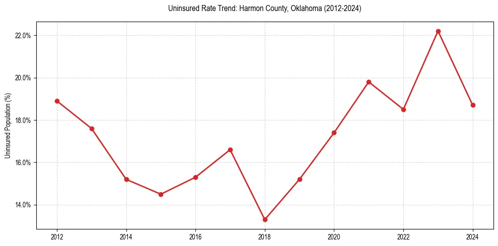 Uninsured trend chart for Harmon County, Oklahoma