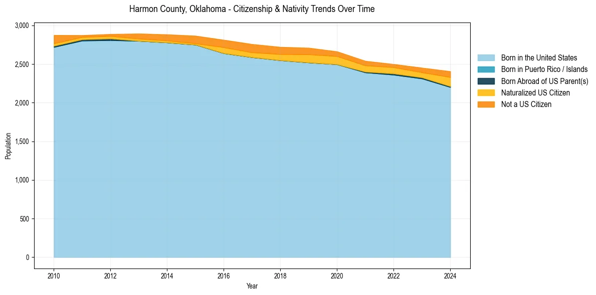 Historical nativity trends for 