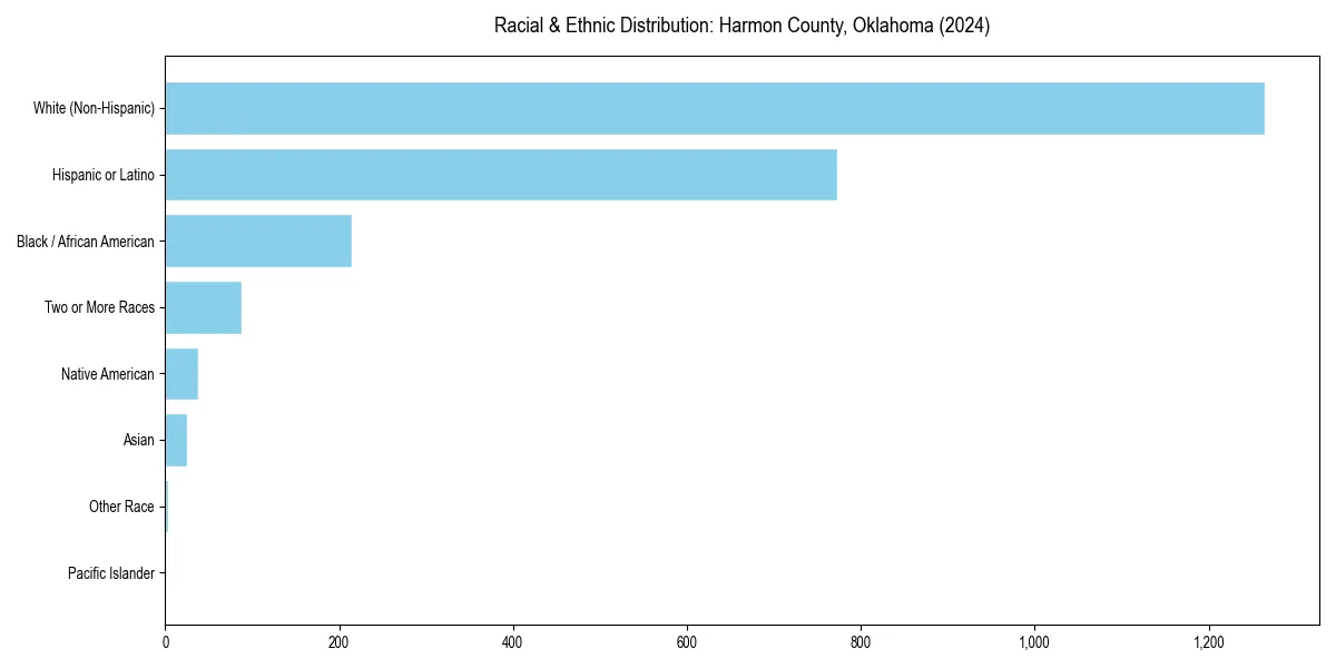 Bar chart showing racial distribution in  for 2024