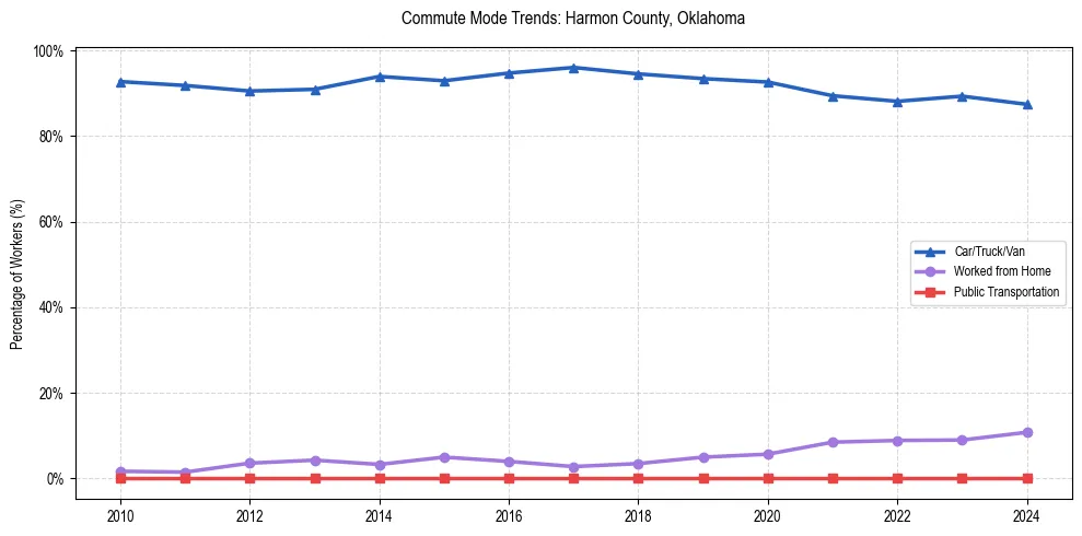 Transportation trends in Harmon County, Oklahoma