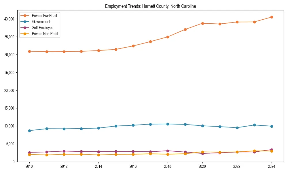 Long-term employment trends in 