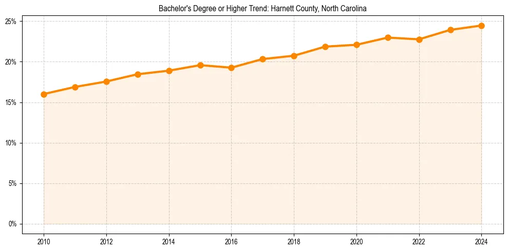 Trend chart showing bachelor degree growth in 
