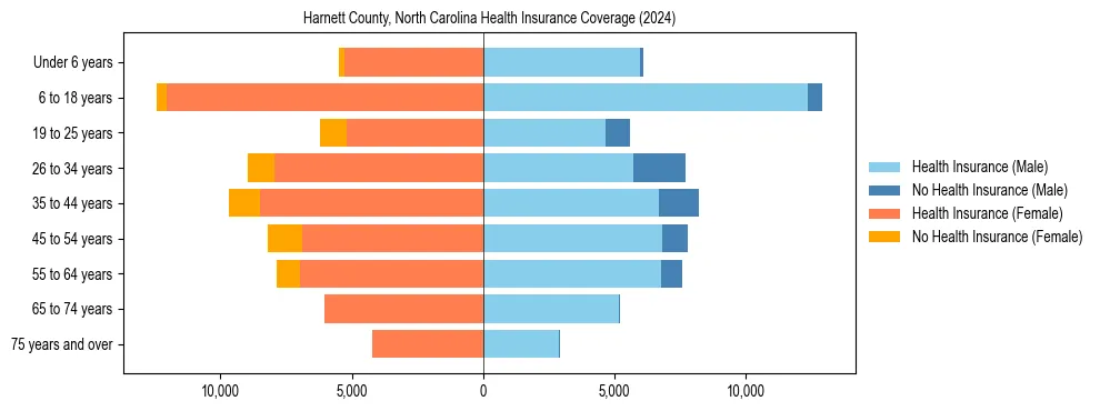 Health insurance pyramid for Harnett County, North Carolina
