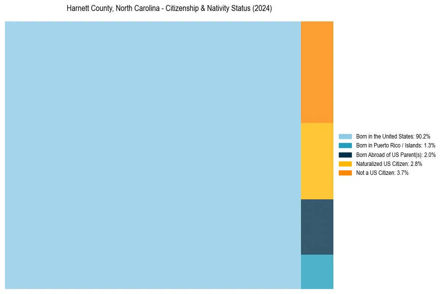 Nativity Treemap for 