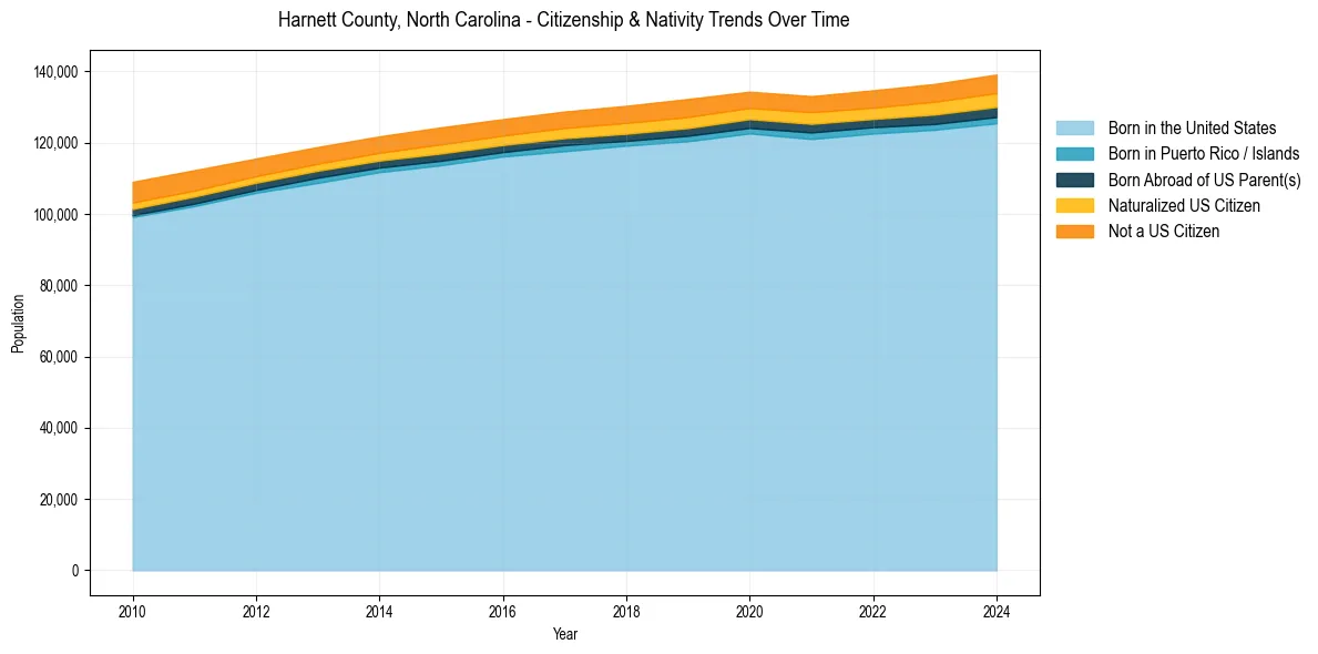 Historical nativity trends for 