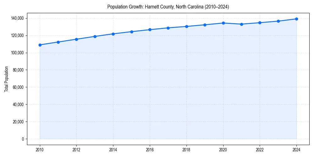 Population trends in 