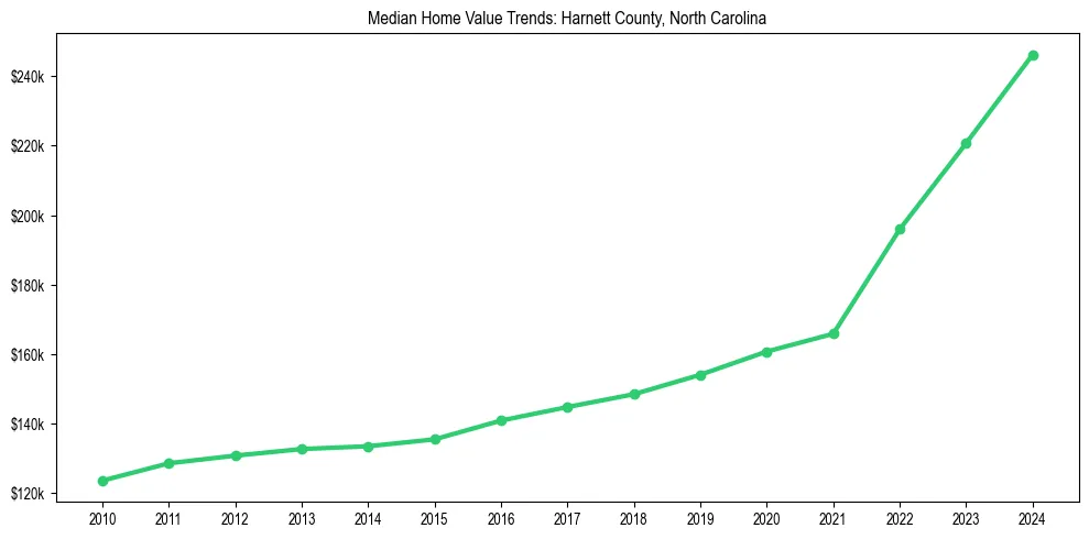 Median property value trends in 