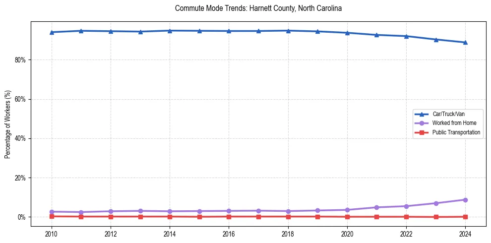 Transportation trends in Harnett County, North Carolina
