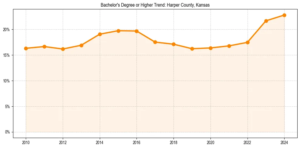 Trend chart showing bachelor degree growth in 