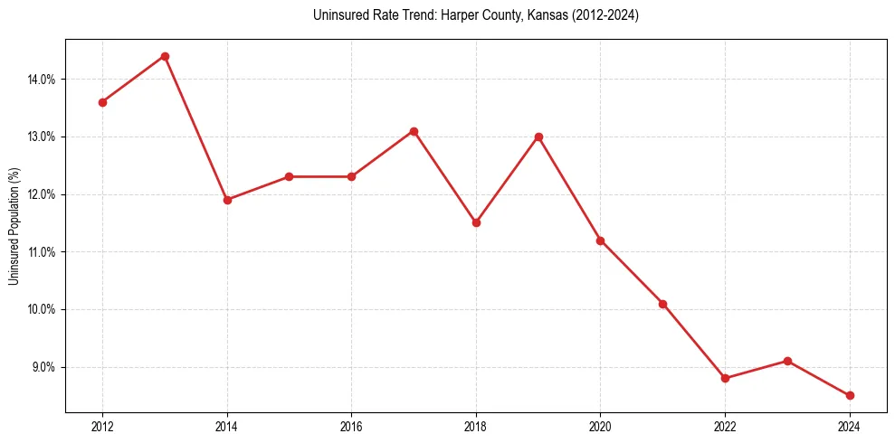 Uninsured trend chart for Harper County, Kansas