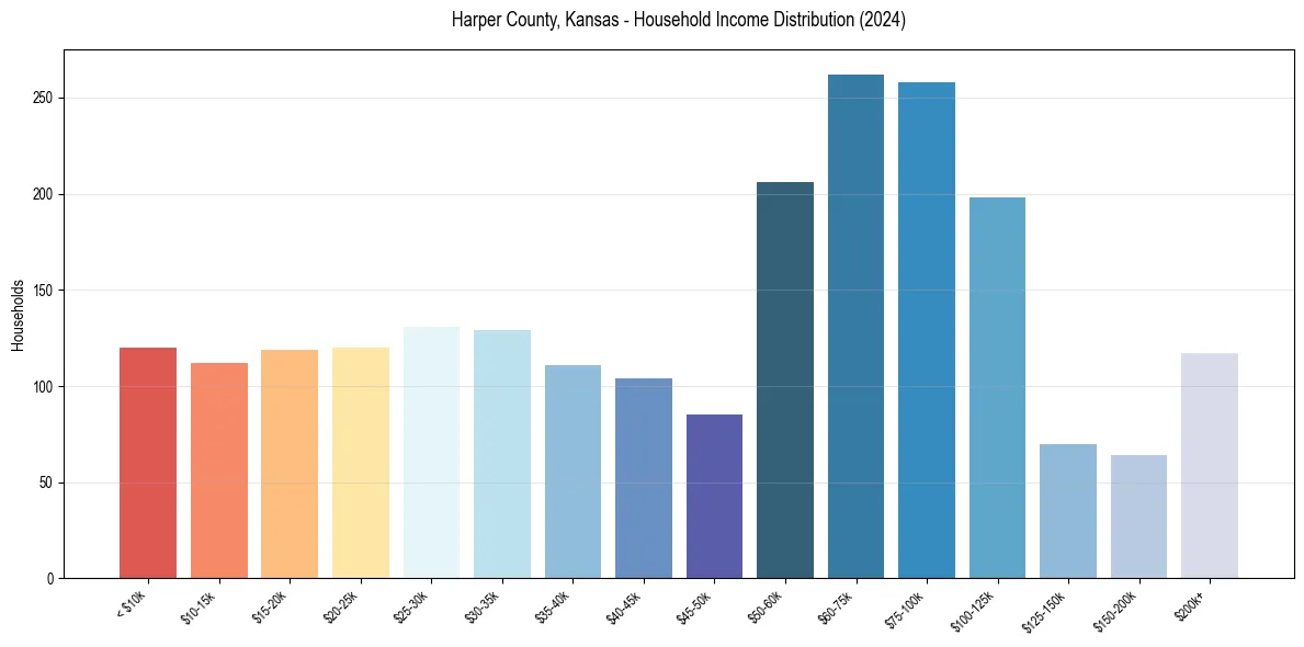 Income Distribution for 