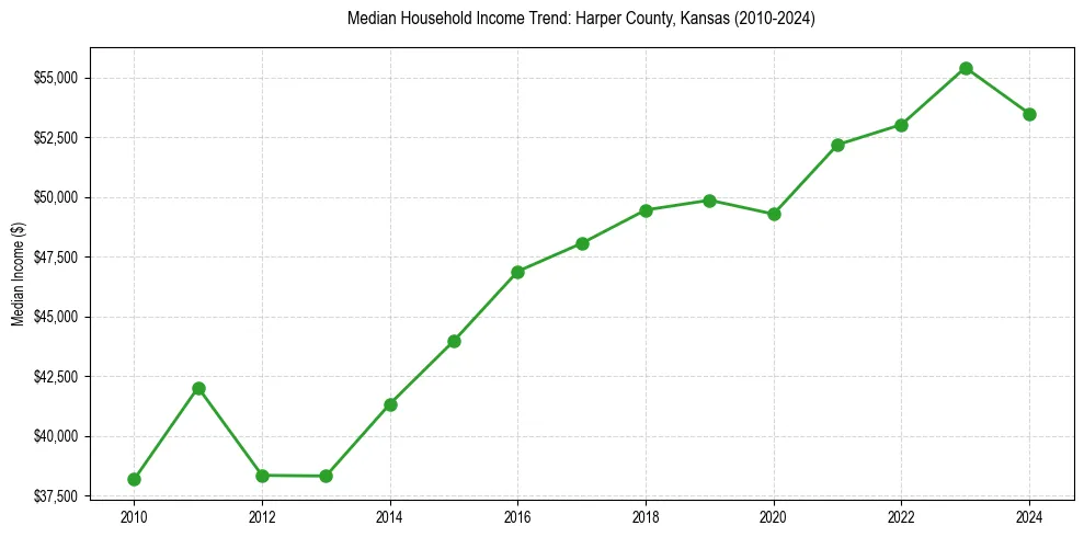 Income trend for 