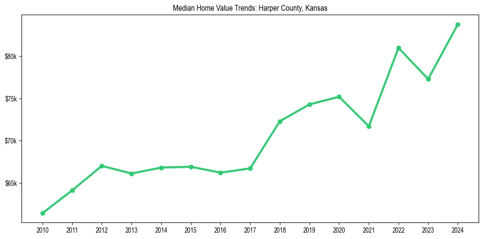 Median property value trends in 