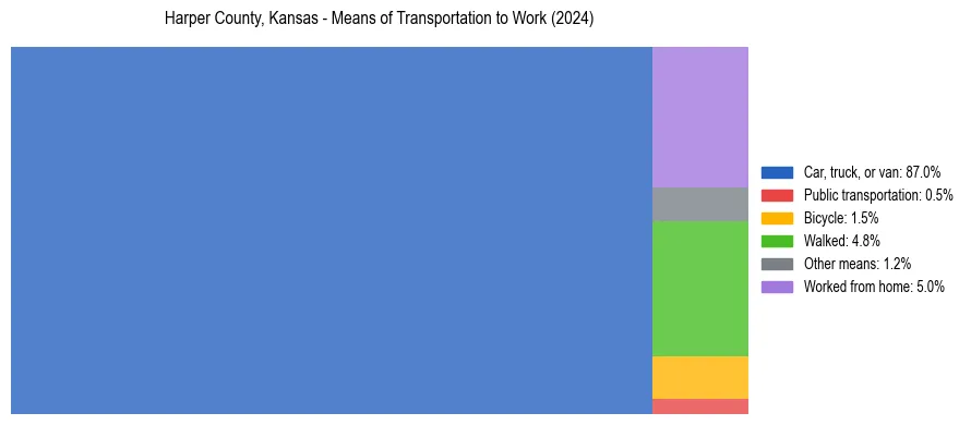 Commute modes in Harper County, Kansas
