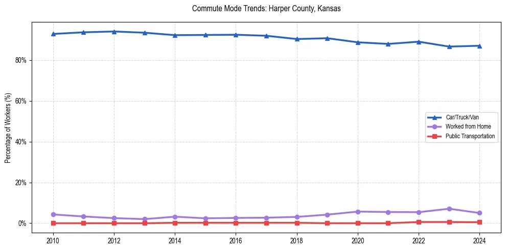 Transportation trends in Harper County, Kansas