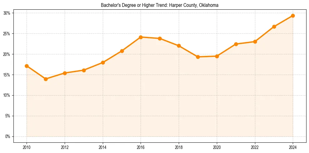 Trend chart showing bachelor degree growth in 