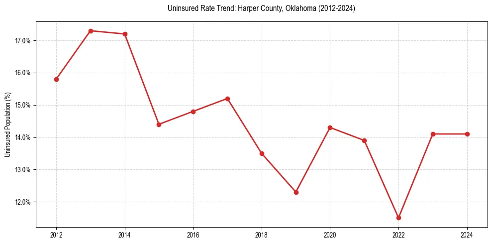 Uninsured trend chart for Harper County, Oklahoma