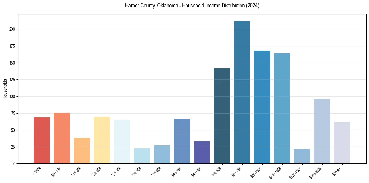 Income Distribution for 