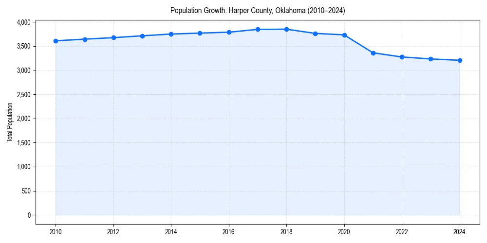Population trends in 