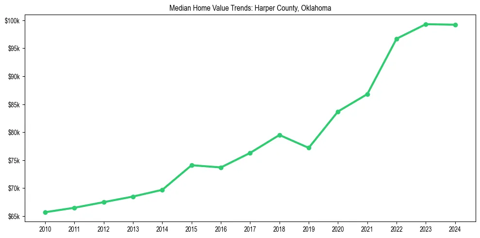 Median property value trends in 