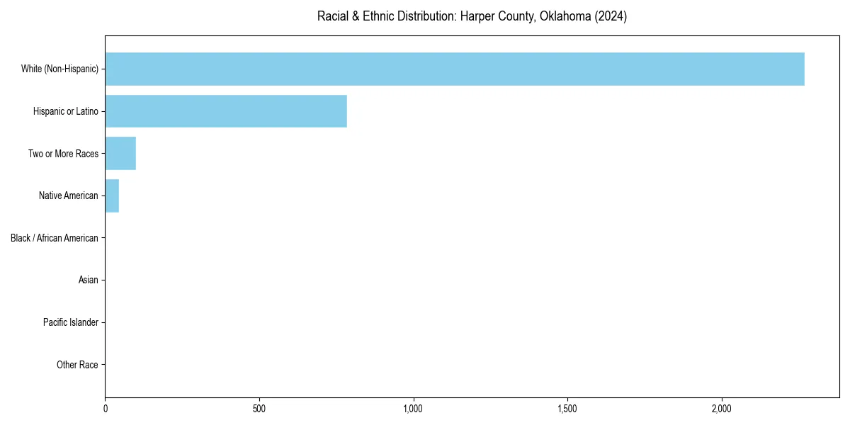 Bar chart showing racial distribution in  for 2024