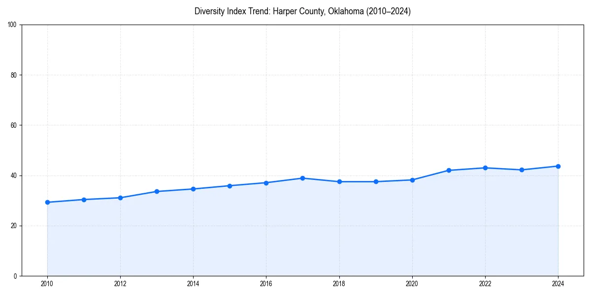 Line chart showing diversity index trends for 