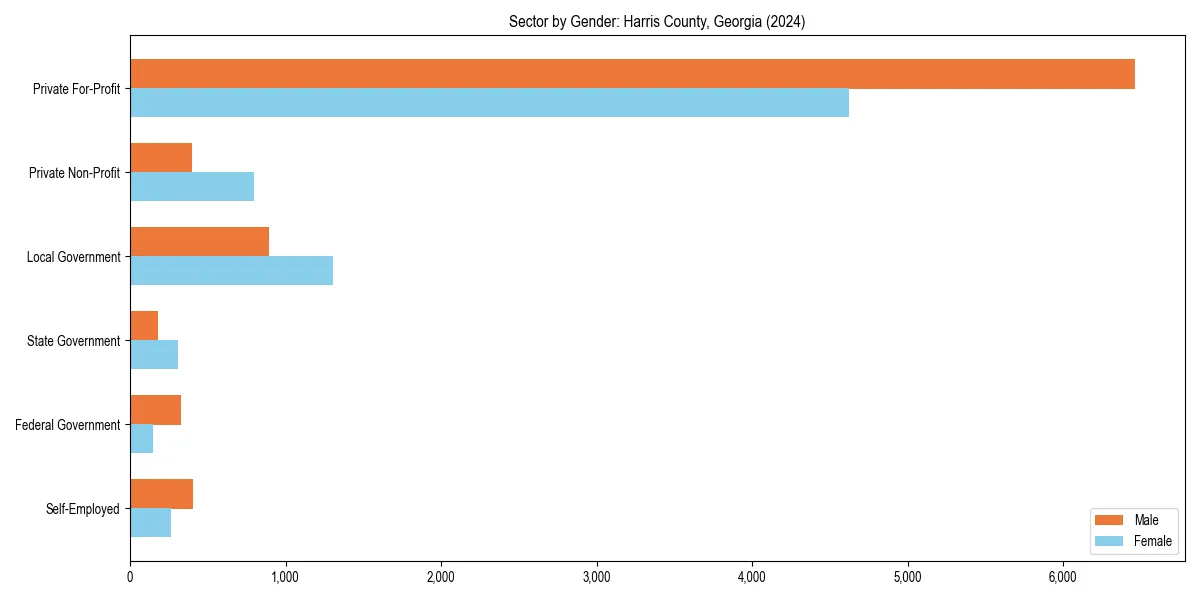 Employment sector breakdown by gender in 