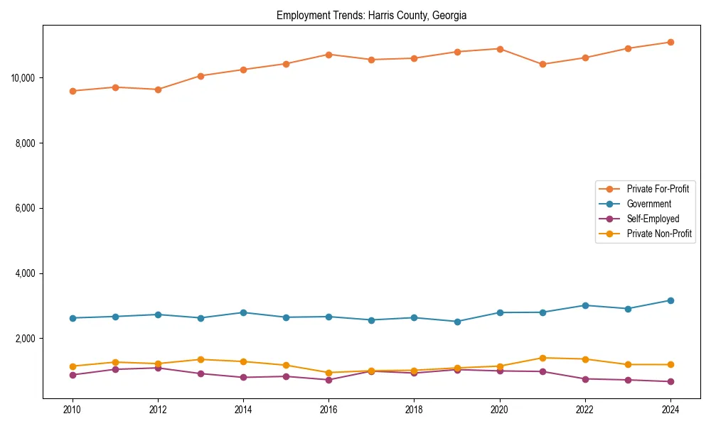 Long-term employment trends in 
