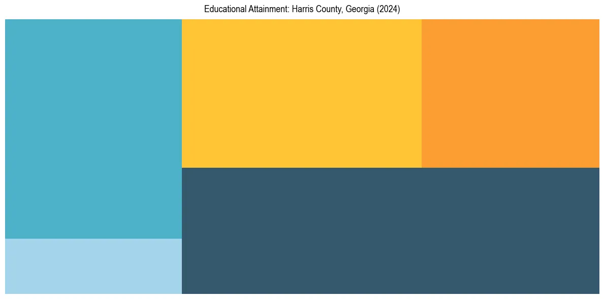 Education Treemap for  in 2024
