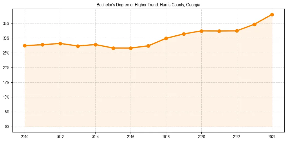 Trend chart showing bachelor degree growth in 