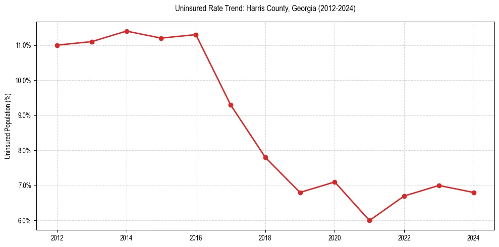 Uninsured trend chart for Harris County, Georgia
